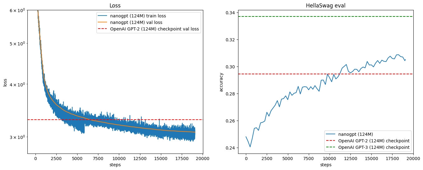 Final loss and HellaSwag evaluation after the GPT-2 training run